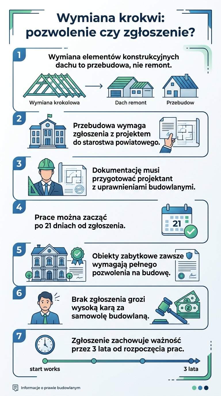 Infografika: Czy wymiana krokwi wymaga pozwolenia na budowę? Prawo budowlane